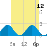Poponesset tide chart for Tuesday, August 12, 2025