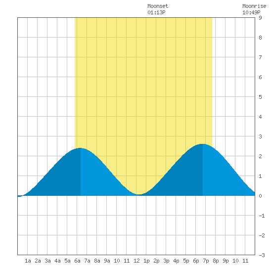 Poponesset tide chart for Friday, August 15, 2025