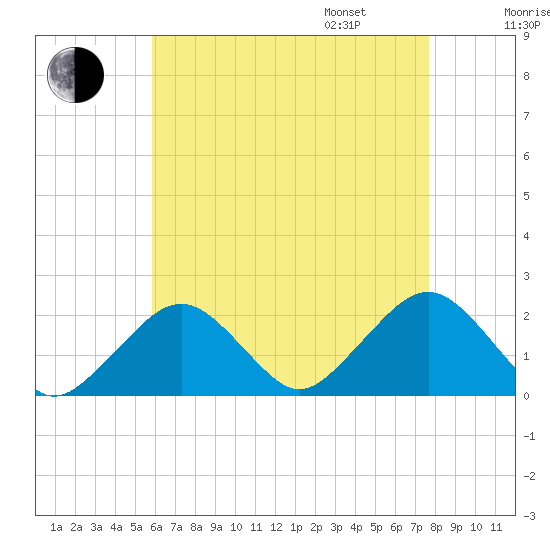 Poponesset tide chart for Saturday, August 16, 2025
