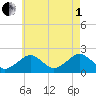 Poponesset tide chart for Friday, August 1, 2025