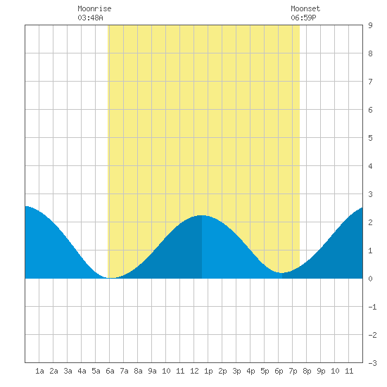 Poponesset tide chart for Thursday, August 21, 2025