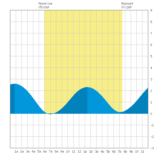 Poponesset tide chart for Friday, August 22, 2025