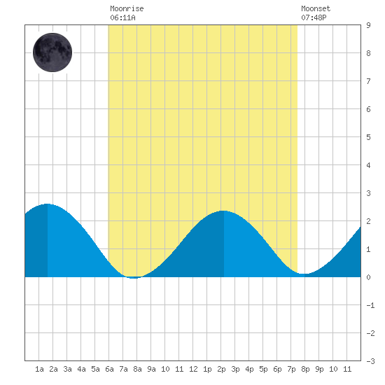 Poponesset tide chart for Saturday, August 23, 2025