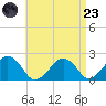 Poponesset tide chart for Saturday, August 23, 2025