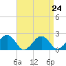 Poponesset tide chart for Sunday, August 24, 2025