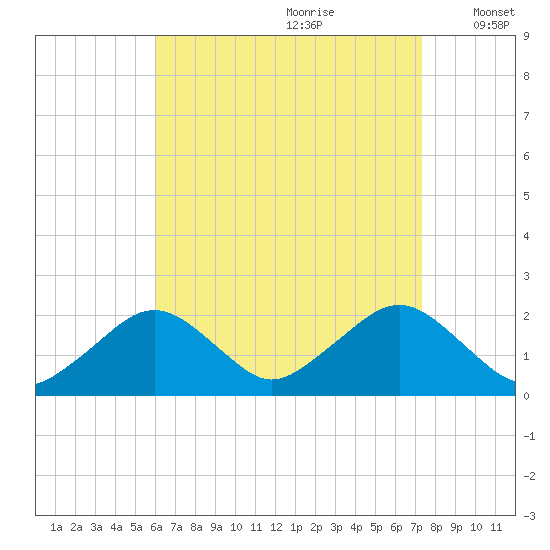 Poponesset tide chart for Friday, August 29, 2025