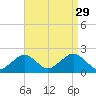 Poponesset tide chart for Friday, August 29, 2025