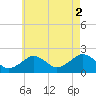 Poponesset tide chart for Saturday, August 2, 2025