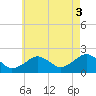 Poponesset tide chart for Sunday, August 3, 2025