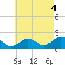 Poponesset tide chart for Monday, August 4, 2025