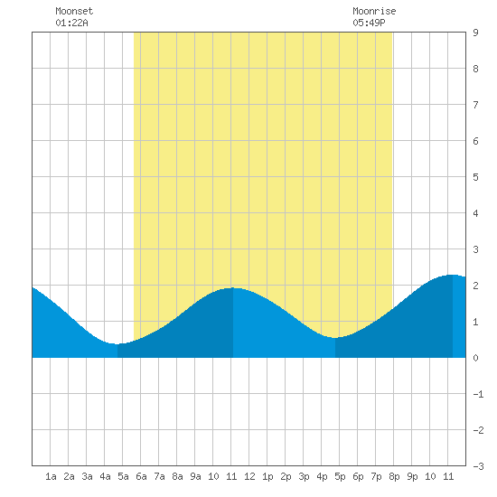 Poponesset tide chart for Tuesday, August 5, 2025