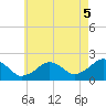 Poponesset tide chart for Tuesday, August 5, 2025