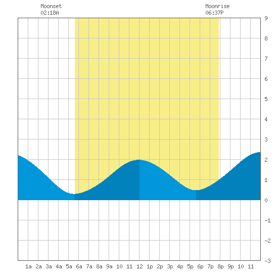 Poponesset tide chart for Wednesday, August 6, 2025