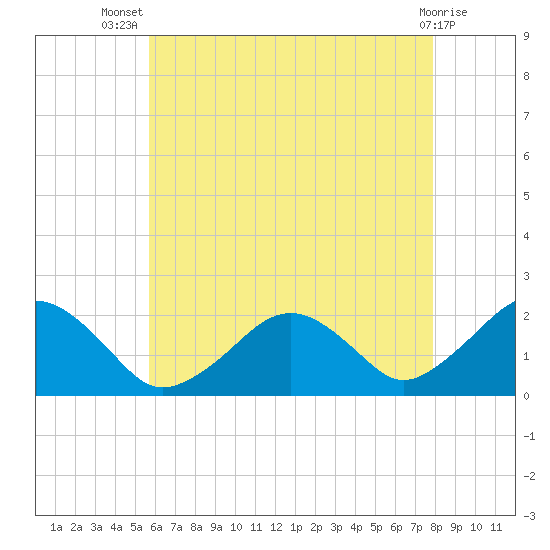 Poponesset tide chart for Thursday, August 7, 2025