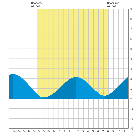 Poponesset tide chart for Friday, August 8, 2025