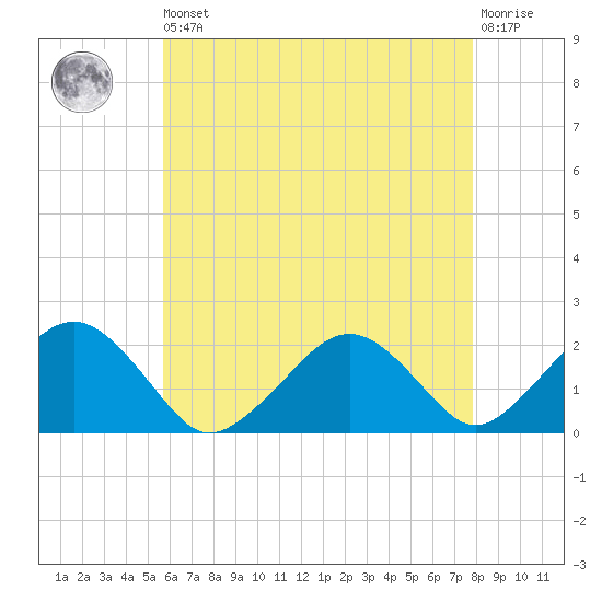 Poponesset tide chart for Saturday, August 9, 2025