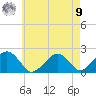 Poponesset tide chart for Saturday, August 9, 2025