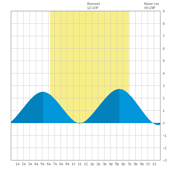 Poponesset tide chart for Friday, September 12, 2025