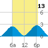 Poponesset tide chart for Saturday, September 13, 2025