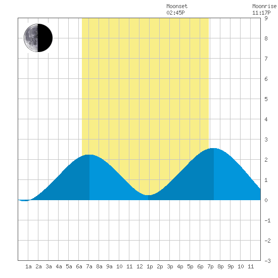 Poponesset tide chart for Sunday, September 14, 2025
