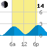 Poponesset tide chart for Sunday, September 14, 2025