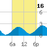 Poponesset tide chart for Tuesday, September 16, 2025