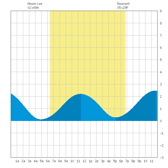 Poponesset tide chart for Thursday, September 18, 2025