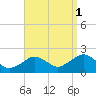 Poponesset tide chart for Monday, September 1, 2025