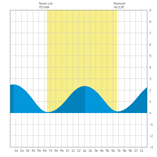 Poponesset tide chart for Saturday, September 20, 2025