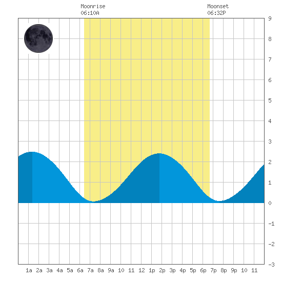 Poponesset tide chart for Sunday, September 21, 2025