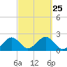 Poponesset tide chart for Thursday, September 25, 2025