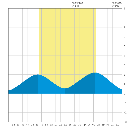 Poponesset tide chart for Sunday, September 28, 2025