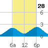 Poponesset tide chart for Sunday, September 28, 2025