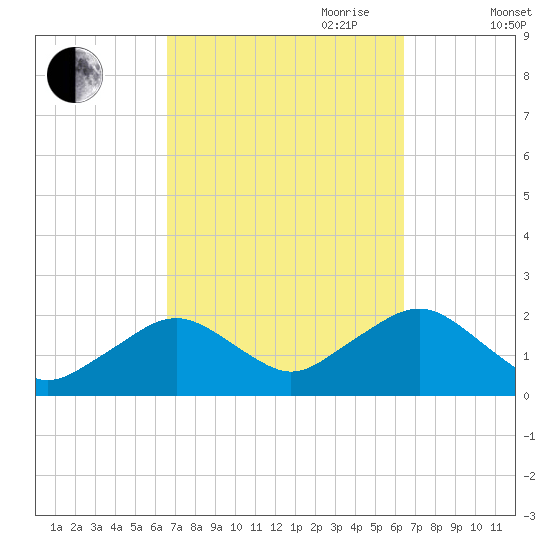 Poponesset tide chart for Monday, September 29, 2025