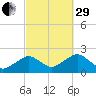 Poponesset tide chart for Monday, September 29, 2025