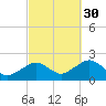Poponesset tide chart for Tuesday, September 30, 2025