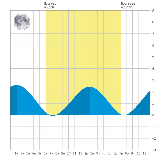 Poponesset tide chart for Sunday, September 7, 2025