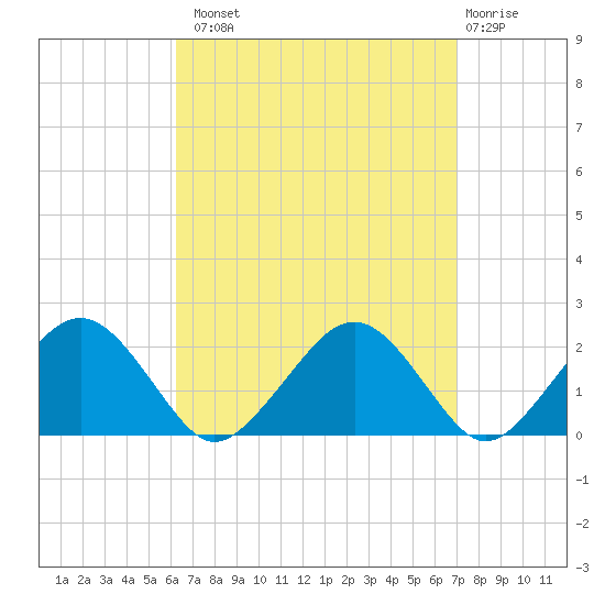 Poponesset tide chart for Monday, September 8, 2025