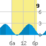 Poponesset tide chart for Tuesday, September 9, 2025