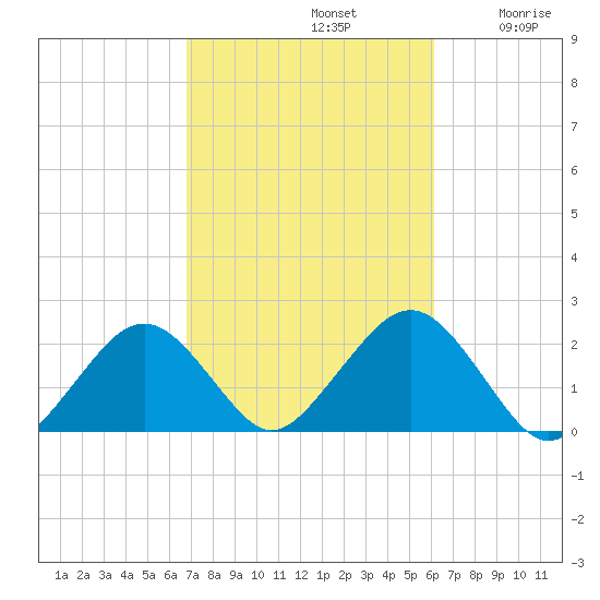 Poponesset tide chart for Saturday, October 11, 2025