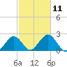 Poponesset tide chart for Saturday, October 11, 2025