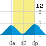 Poponesset tide chart for Sunday, October 12, 2025