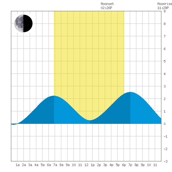 Poponesset tide chart for Monday, October 13, 2025