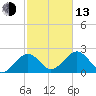 Poponesset tide chart for Monday, October 13, 2025