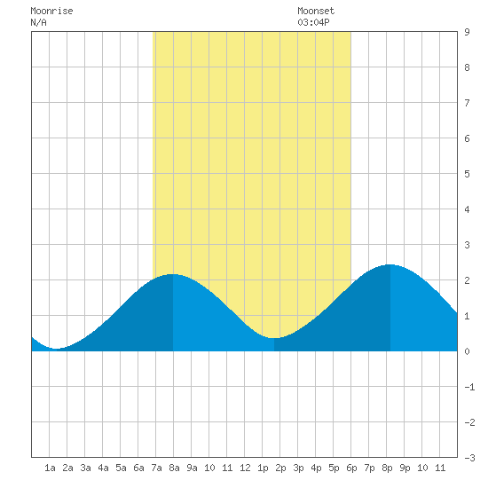 Poponesset tide chart for Tuesday, October 14, 2025