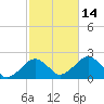 Poponesset tide chart for Tuesday, October 14, 2025