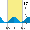Poponesset tide chart for Friday, October 17, 2025