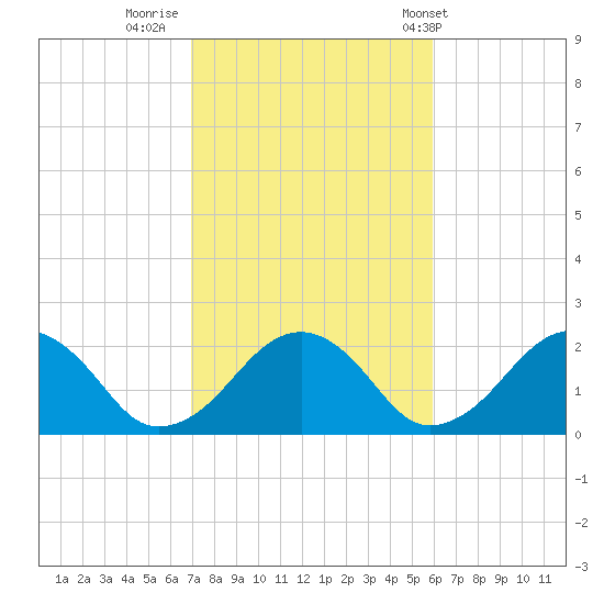 Poponesset tide chart for Saturday, October 18, 2025