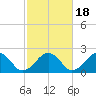 Poponesset tide chart for Saturday, October 18, 2025