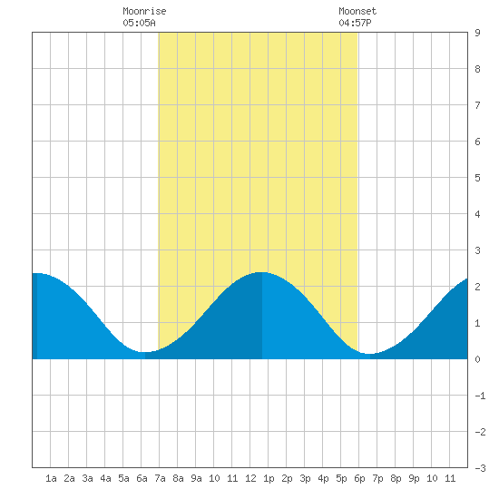 Poponesset tide chart for Sunday, October 19, 2025